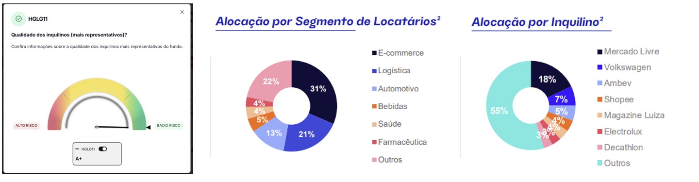 Dados sobre inquilinos do HGLG11