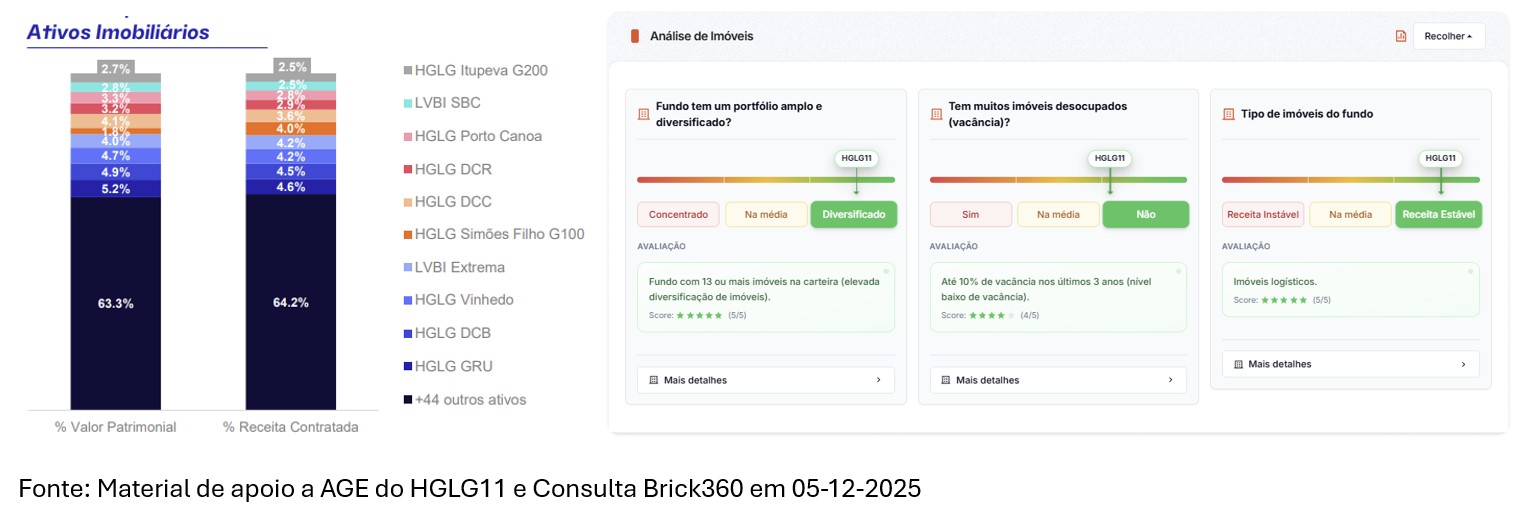 Dados sobre o portfolio do HGLG11