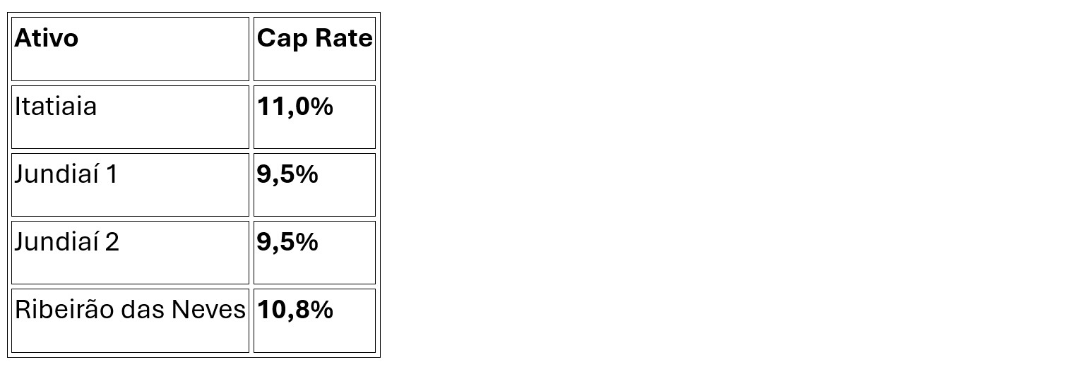 Cap rate dos imoveis adquiridos