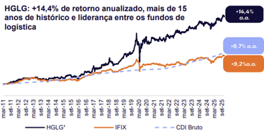 Dados de performance do HGLG11