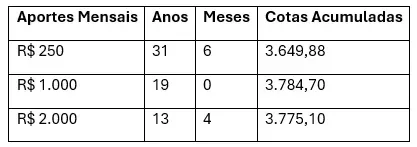 Tabela com simulações