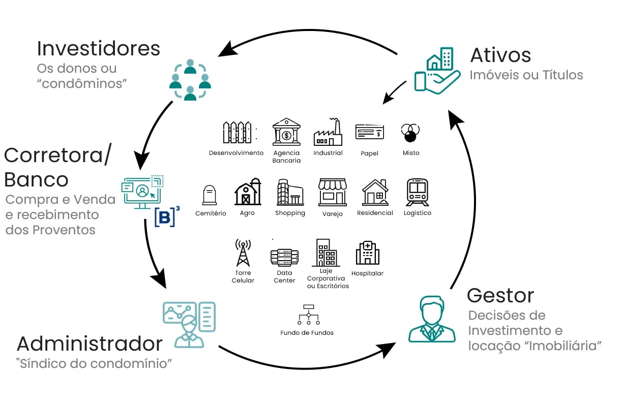 Administradores do Fundo